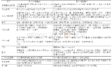 表1 非洲猪瘟防范主要措施升级前后对比