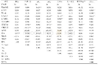 表3-2烟台黑猪胴体性能及肉质性状间相关系数