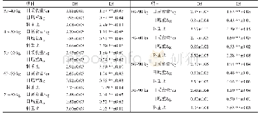 表4 DS、LS组30～90 kg生长性能比较（n=41)