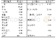 表1 试验基础饲粮的原料组成及营养水平