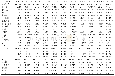 表3 烟台黑猪胴体肉质性状与氨基酸相关关系（n=50)