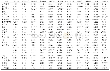 表4 烟台黑猪胴体肉质性状与氨基酸、脂肪酸相关关系（n=50)