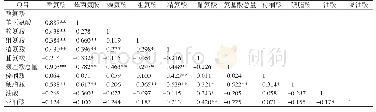 表5-2烟台猪背最长肌氨基酸及脂肪酸相关关系（n=50)