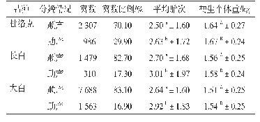 表2 不同品种母猪顺产与助产比例