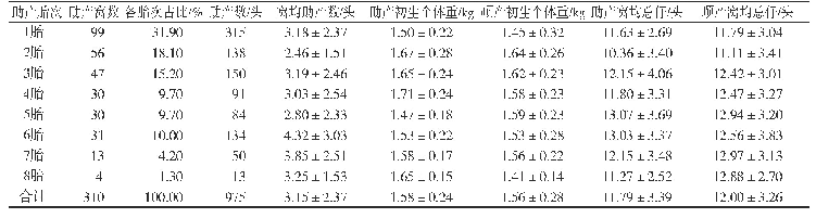 表4 不同胎次长白母猪顺产与助产比例