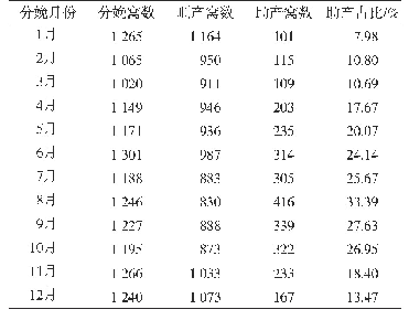 表8 母猪助产与分娩月份的关系分析（3个品种综合）