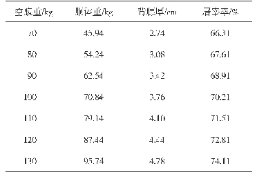 表4 空腹重与胴体重、背膘厚和屠宰率