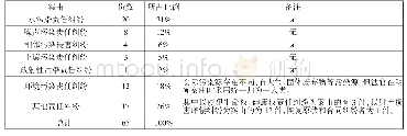 表1 2017年1月1日—2017年12月31日环境侵权案件统计表