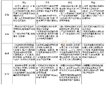 表1 锦州红色全域旅游发展ASEB战略矩阵图