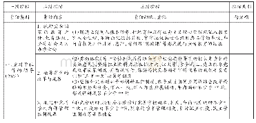 表1 高校二级党组织党建工作责任考核指标体系