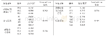 《表1 初始参与意愿信度、主成分因子载荷》