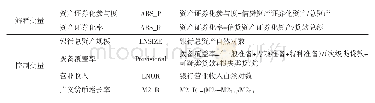 表1 变量的界定与说明：信贷资产证券化对商业银行盈利能力影响探究