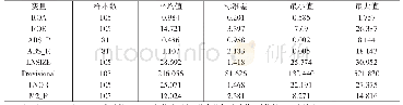 表2 变量的描述性统计：信贷资产证券化对商业银行盈利能力影响探究