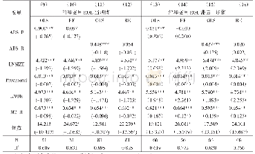 表4 信贷资产证券化对商业银行盈利能力ROE基本回归结果