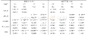 表5 杜邦分析实证结果：信贷资产证券化对商业银行盈利能力影响探究