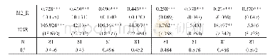 表5 杜邦分析实证结果：信贷资产证券化对商业银行盈利能力影响探究