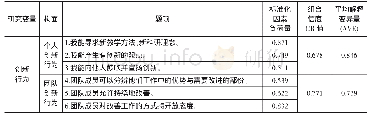 表4 创新行为各变量的效度分析