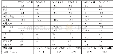 表1 2020年4—7月俄罗斯宏观经济指标变动情况（同比%）