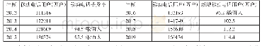 表1 2012—2019年移动通讯手持机增长变化情况