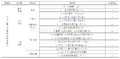 表1 宁东基地土地承载力评价指标体系