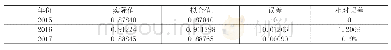 表9 宁东基地2015-2017年土地承载率误差检验表