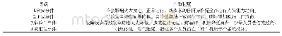 表2 严重程度及其等级划分