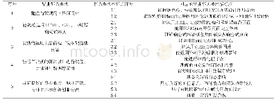 表3 软件技术专业Web前端开发方向毕业能力指标点