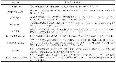 表2 手机在线销售系统拆分与Java课程群的对应关系