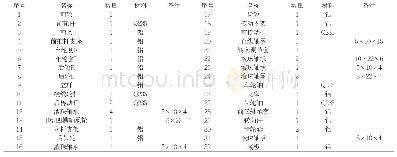 表1 无碳小车装配明细：基于装配无碳小车的钳工实训课程改革与实践