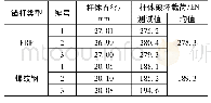 《表1 锚杆杆体抗拉力：大直径玻璃钢锚杆工作面帮支护性能试验研究》