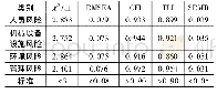 《表2 信度和效度分析结果》