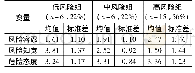 《表4 样本分成3类的聚类结果》