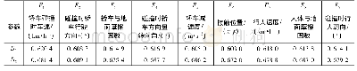 《表4 关联度计算结果：轿车与行人事故重建的参数敏感性研究》