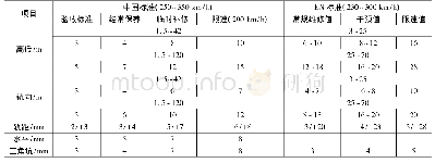 《表5 我国与欧洲(EN)轨道运营维护标准对比(局部幅值评价)》