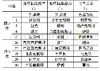 表2“一带一路”沿线国家政治风险主成分排名情况