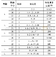 《表6 应急物资配送中心选址和建设方案》