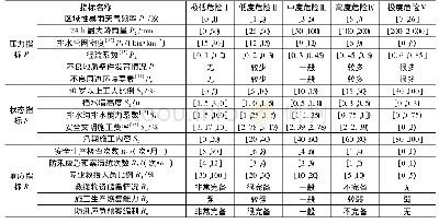 《表1 基于PSR模型的地铁车站工程暴雨内涝灾害脆弱性评价指标体系》