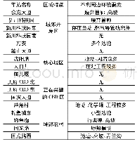 《表2 各车站工程项目概况》