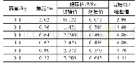 《表2 冲击波超压试验值与经验值对比》