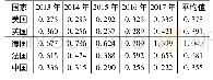 表6 2013—2017年中国与美欧国家铁路交通事故10亿吨千米死亡率