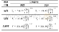 《表4 拟合振速回归经验公式》