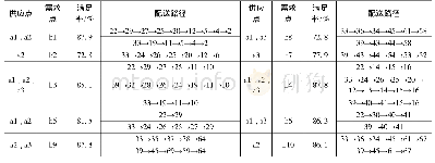 表4 应急物资最优配送方案