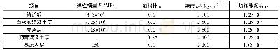 《表1 轨道结构材料参数取值》