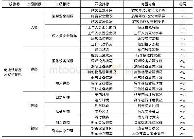 《表1 安全风险指标：高铁列车客运安全评价及风险管控》