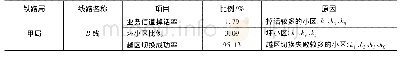 《表2 GSM-R无线子系统性能指标分析表》