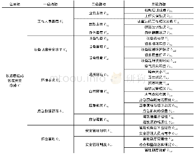 表1 车站客流安全评价指标体系