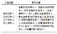 《表1 铁路客运安全质量需求》