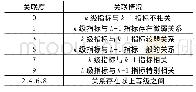 表2 关联情况分析：QFD在铁路客运站安全服务质量评价中的应用