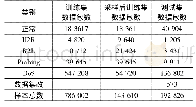 《表3 训练集和测试集：基于网络流量和数据包的CBTC入侵检测系统》