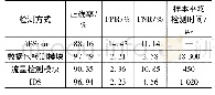 《表5 评价结果：基于网络流量和数据包的CBTC入侵检测系统》